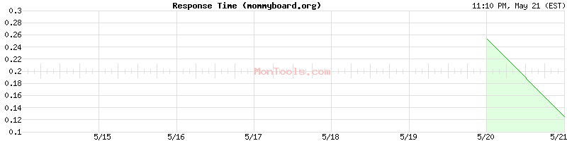 mommyboard.org Slow or Fast