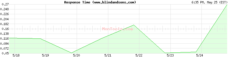 www.blindandsons.com Slow or Fast