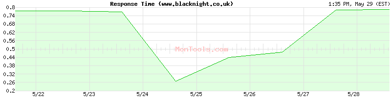 www.blacknight.co.uk Slow or Fast