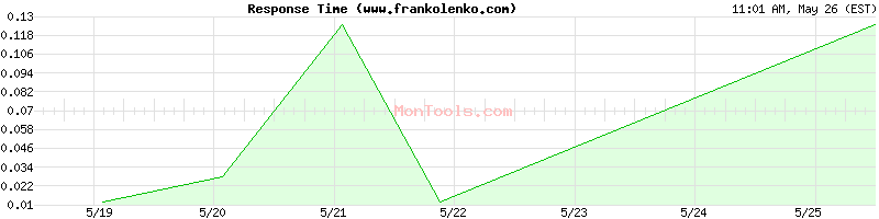 www.frankolenko.com Slow or Fast
