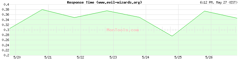 www.evil-wizards.org Slow or Fast