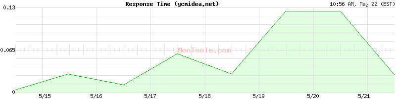 ycmidea.net Slow or Fast