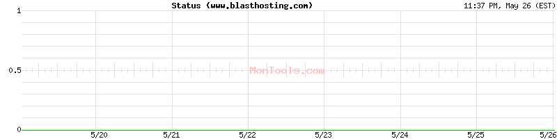 www.blasthosting.com Up or Down