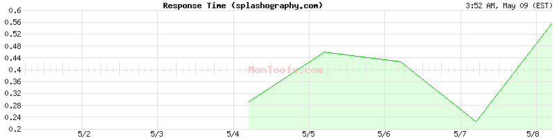splashography.com Slow or Fast