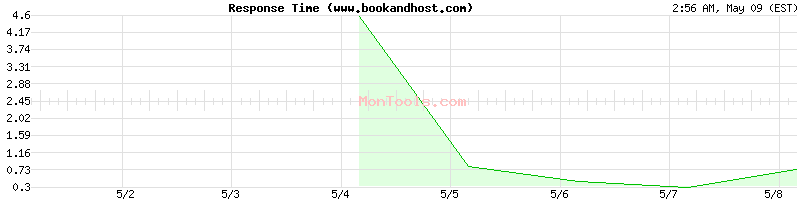www.bookandhost.com Slow or Fast