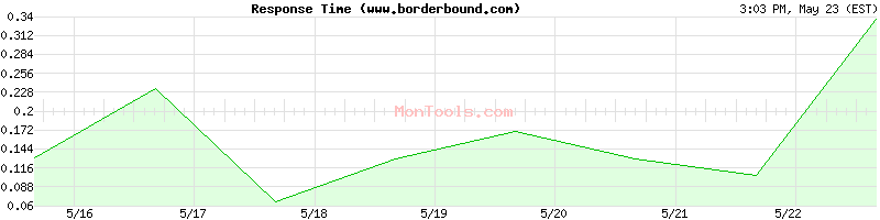 www.borderbound.com Slow or Fast