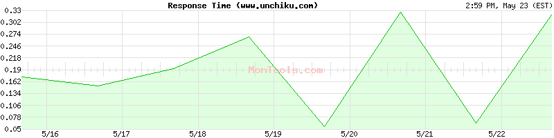 www.unchiku.com Slow or Fast