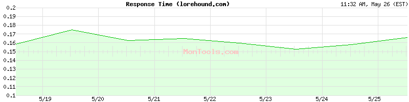 lorehound.com Slow or Fast