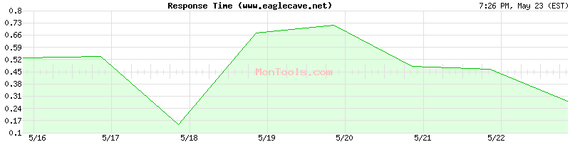 www.eaglecave.net Slow or Fast