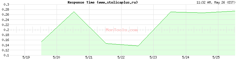www.stolicaplus.ru Slow or Fast