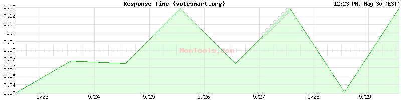 votesmart.org Slow or Fast
