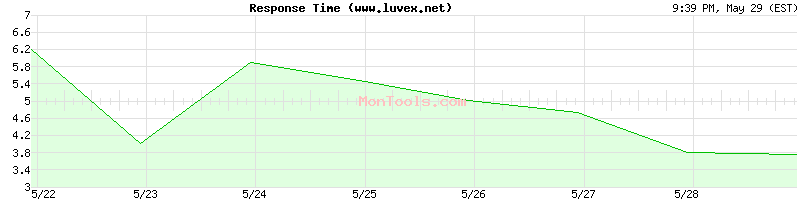 www.luvex.net Slow or Fast