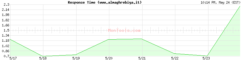 www.almaghrebiya.it Slow or Fast