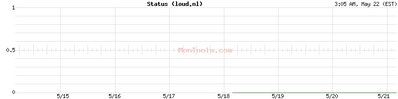 loud.nl Up or Down
