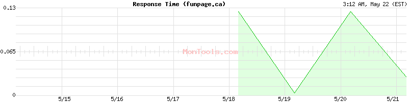 funpage.ca Slow or Fast