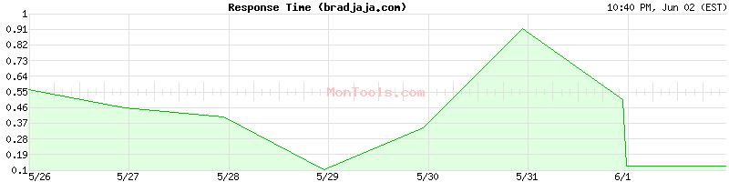 bradjaja.com Slow or Fast