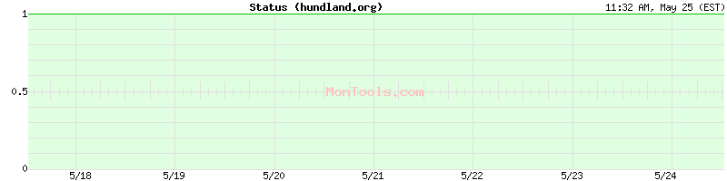 hundland.org Up or Down