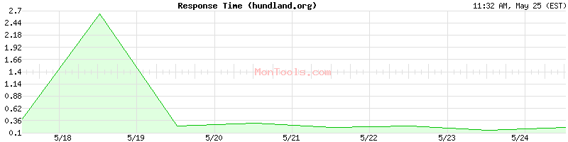 hundland.org Slow or Fast