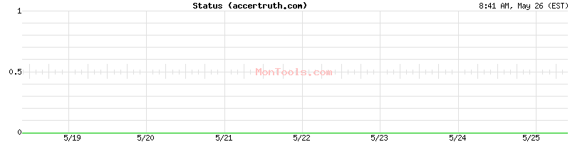 accertruth.com Up or Down