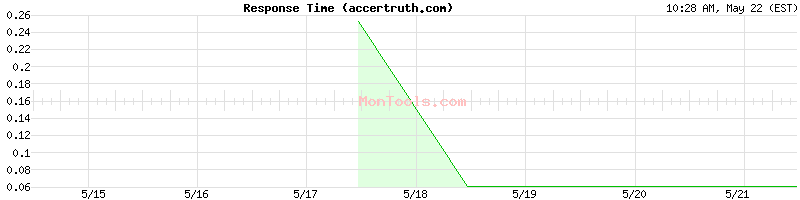 accertruth.com Slow or Fast