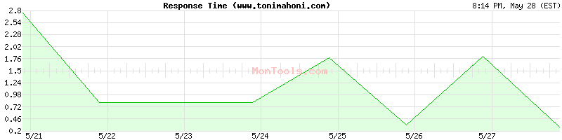 www.tonimahoni.com Slow or Fast