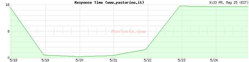 www.pastorino.it Slow or Fast