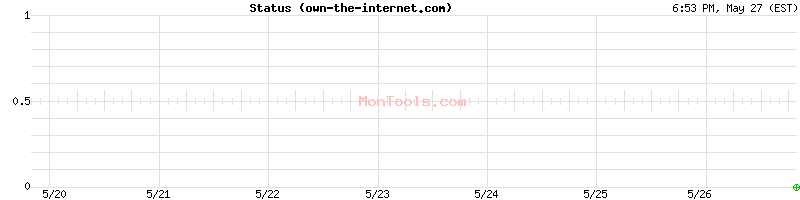 own-the-internet.com Up or Down
