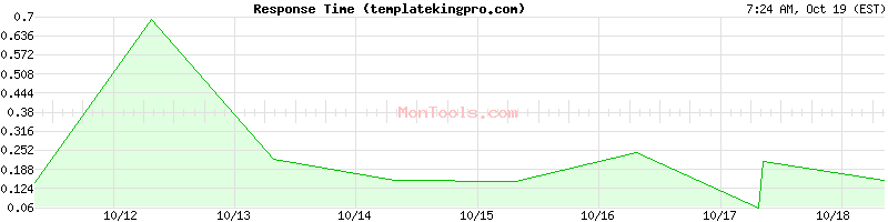 templatekingpro.com Slow or Fast templatekingpro.com Slow or Fast