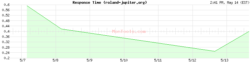 roland-jupiter.org Slow or Fast