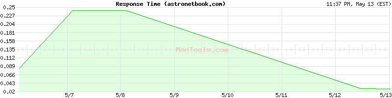 astronetbook.com Slow or Fast