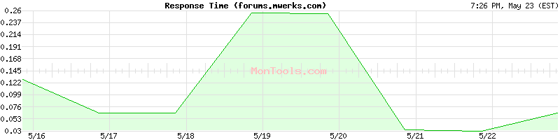 forums.mwerks.com Slow or Fast