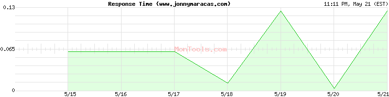 www.jonnymaracas.com Slow or Fast