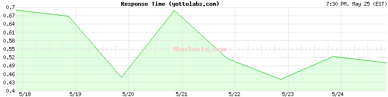yottolabs.com Slow or Fast