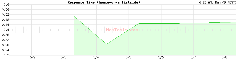 house-of-artists.de Slow or Fast