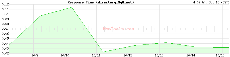 directory.9y6.net Slow or Fast directory.9y6.net Slow or Fast