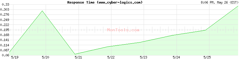 www.cyber-logics.com Slow or Fast