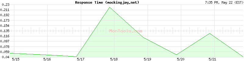 mockingjay.net Slow or Fast