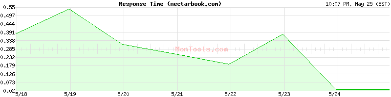 nectarbook.com Slow or Fast