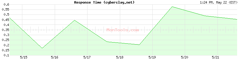 cyberclay.net Slow or Fast