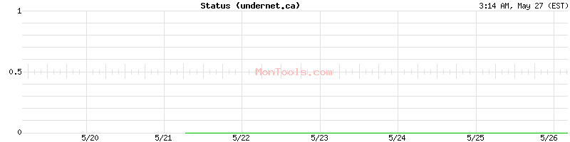undernet.ca Up or Down
