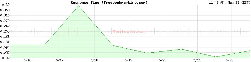 freebookmarking.com Slow or Fast