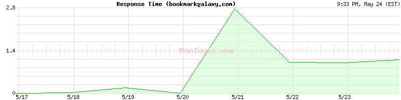 bookmarkgalaxy.com Slow or Fast