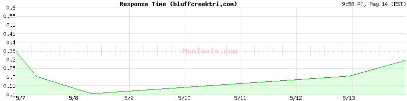 bluffcreektri.com Slow or Fast