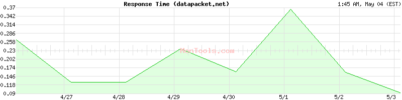 datapacket.net Slow or Fast