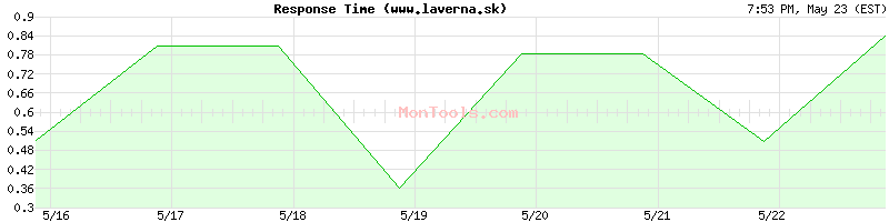 www.laverna.sk Slow or Fast