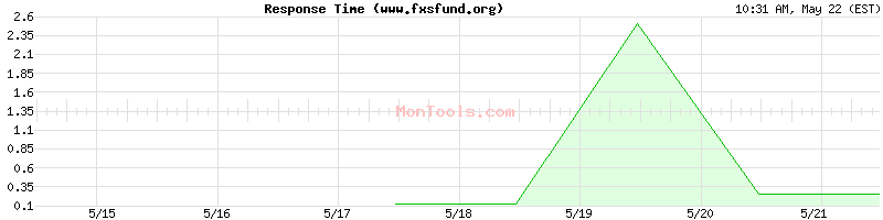 www.fxsfund.org Slow or Fast