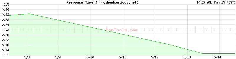 www.deadserious.net Slow or Fast
