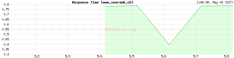 www.seorank.ch Slow or Fast