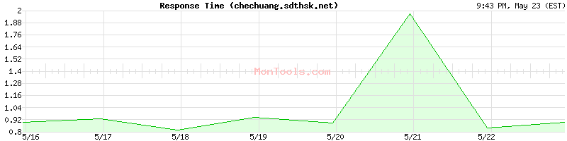 chechuang.sdthsk.net Slow or Fast