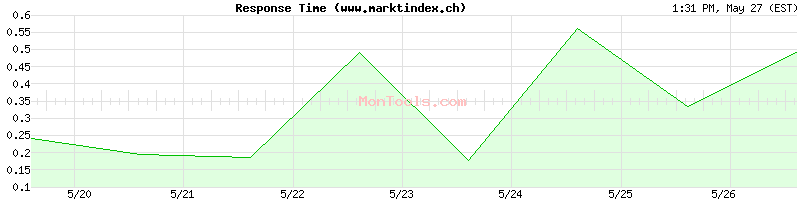 www.marktindex.ch Slow or Fast